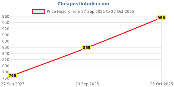 flipkart.com killer Men Slim Fit Black Cotton Blend Trousers killer Price History Graph from 27 Sep 2025 to 23 Oct 2025