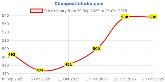 flipkart.com the indian garage co. Men Slim Fit Black Cotton Blend Trousers the indian garage co. Price History Graph from 30 Sep 2025 to 22 Oct 2025