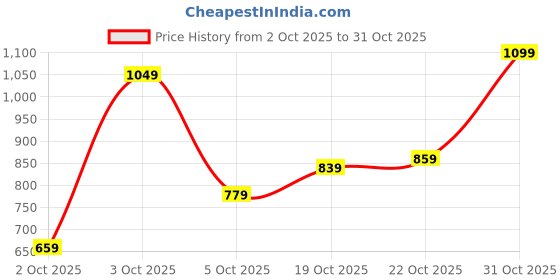 flipkart.com peter england Men Slim Fit Black Cotton Blend Trousers peter england Price History Graph from 2 Oct 2025 to 31 Oct 2025