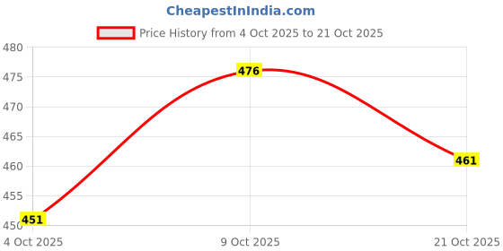 flipkart.com fubar Men Slim Fit Black Cotton Blend Trousers fubar Price History Graph from 4 Oct 2025 to 21 Oct 2025