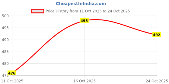 flipkart.com fubar Men Slim Fit Black Cotton Blend Trousers fubar Price History Graph from 11 Oct 2025 to 24 Oct 2025