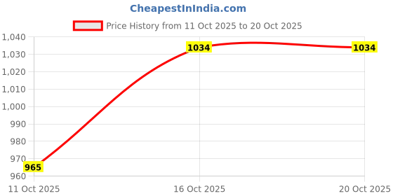 flipkart.com van heusen sport Men Slim Fit Black Cotton Blend Trousers van heusen sport Price History Graph from 11 Oct 2025 to 20 Oct 2025
