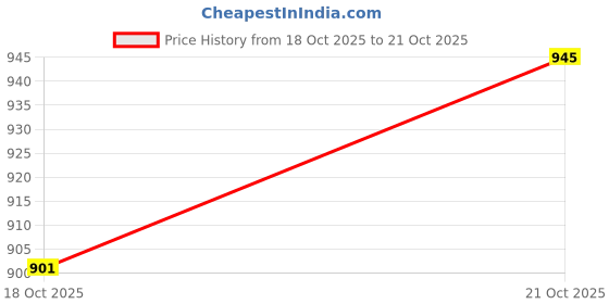 flipkart.com flying machine Men Slim Fit Black Cotton Blend Trousers flying machine Price History Graph from 18 Oct 2025 to 21 Oct 2025