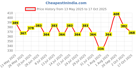 flipkart.com tenit Men Slim Fit Black, Grey Lycra Blend Trousers tenit Price History Graph from 13 May 2025 to 17 Oct 2025