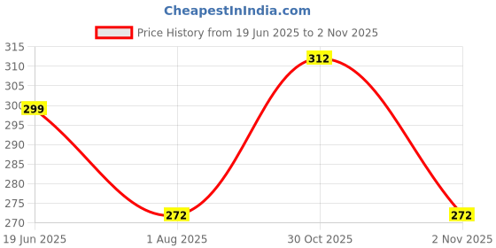 flipkart.com indiclub Men Slim Fit Black Linen Blend Trousers indiclub Price History Graph from 19 Jun 2025 to 2 Nov 2025