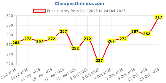 flipkart.com indiclub Men Slim Fit Black Linen Blend Trousers indiclub Price History Graph from 2 Jul 2025 to 24 Oct 2025