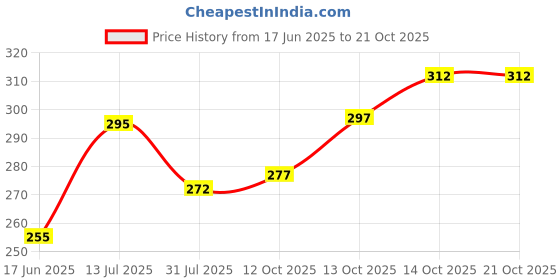 flipkart.com indiclub Men Slim Fit Black Linen Blend Trousers indiclub Price History Graph from 17 Jun 2025 to 21 Oct 2025
