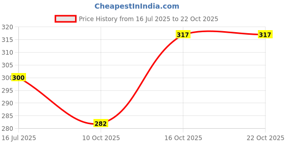 flipkart.com indiclub Men Slim Fit Black Linen Blend Trousers indiclub Price History Graph from 16 Jul 2025 to 22 Oct 2025