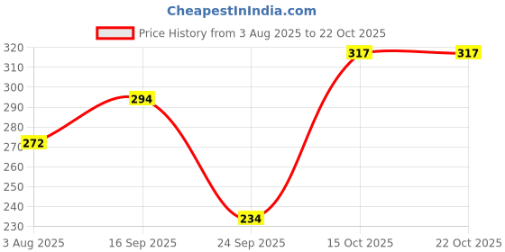 flipkart.com indiclub Men Slim Fit Black Linen Blend Trousers indiclub Price History Graph from 3 Aug 2025 to 22 Oct 2025