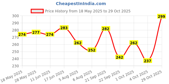 flipkart.com combraided Men Slim Fit Black Lycra Blend Trousers combraided Price History Graph from 18 May 2025 to 29 Oct 2025