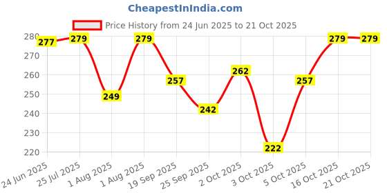flipkart.com combraided Men Slim Fit Black Lycra Blend Trousers combraided Price History Graph from 24 Jun 2025 to 21 Oct 2025