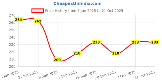flipkart.com fashionever Men Slim Fit Black Lycra Blend Trousers fashionever Price History Graph from 3 Jun 2025 to 20 Oct 2025