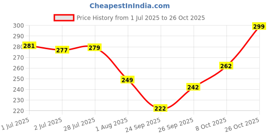flipkart.com combraided Men Slim Fit Black Lycra Blend Trousers combraided Price History Graph from 1 Jul 2025 to 26 Oct 2025