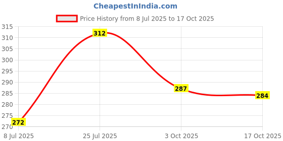 flipkart.com gibbonte Men Slim Fit Black Lycra Blend Trousers gibbonte Price History Graph from 8 Jul 2025 to 17 Oct 2025