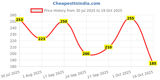 flipkart.com tenit Men Slim Fit Black Lycra Blend Trousers tenit Price History Graph from 30 Jul 2025 to 19 Oct 2025