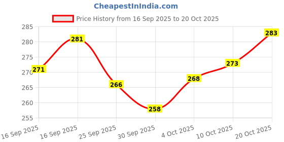 flipkart.com shine n show Men Slim Fit Black Lycra Blend Trousers shine n show Price History Graph from 16 Sep 2025 to 20 Oct 2025