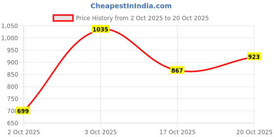 flipkart.com killer Men Slim Fit Black Lycra Blend Trousers killer Price History Graph from 2 Oct 2025 to 20 Oct 2025