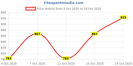 flipkart.com killer Men Slim Fit Black Lycra Blend Trousers killer Price History Graph from 4 Oct 2025 to 19 Oct 2025