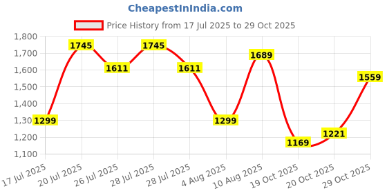 flipkart.com louis philippe Men Slim Fit Black Polycotton Trousers louis philippe Price History Graph from 17 Jul 2025 to 29 Oct 2025