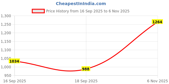 flipkart.com peter england Men Slim Fit Black Polycotton Trousers peter england Price History Graph from 16 Sep 2025 to 6 Nov 2025