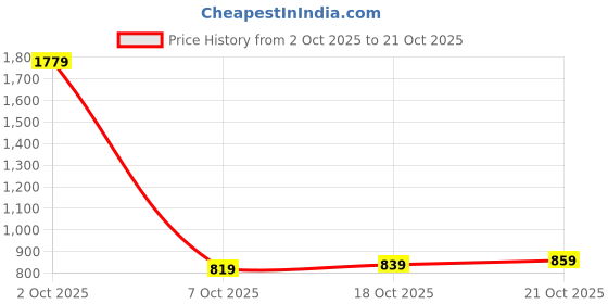 flipkart.com peter england Men Slim Fit Black Polycotton Trousers peter england Price History Graph from 2 Oct 2025 to 21 Oct 2025