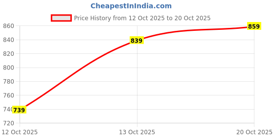 flipkart.com peter england Men Slim Fit Black Polycotton Trousers peter england Price History Graph from 12 Oct 2025 to 20 Oct 2025