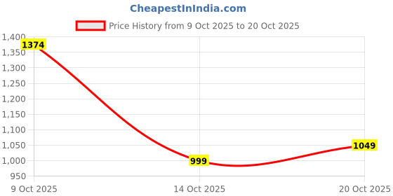 flipkart.com peter england Men Slim Fit Black Polycotton Trousers peter england Price History Graph from 9 Oct 2025 to 20 Oct 2025