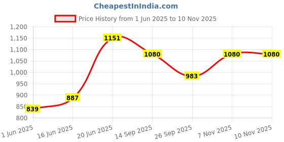 flipkart.com raymond Men Slim Fit Black Polyester Trousers raymond Price History Graph from 1 Jun 2025 to 9 Nov 2025