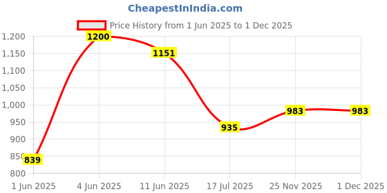 flipkart.com raymond Men Slim Fit Black Polyester Trousers raymond Price History Graph from 1 Jun 2025 to 29 Nov 2025