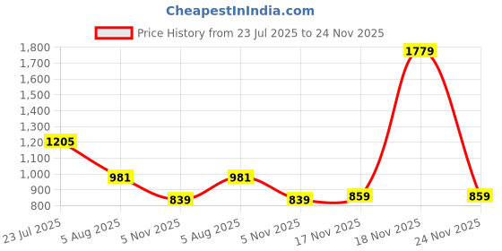 flipkart.com peter england Men Slim Fit Black Polyester Trousers peter england Price History Graph from 23 Jul 2025 to 24 Nov 2025