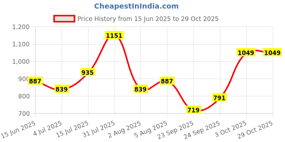 flipkart.com raymond Men Slim Fit Black Polyester Trousers raymond Price History Graph from 15 Jun 2025 to 29 Oct 2025