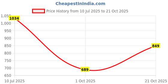 flipkart.com raymond Men Slim Fit Black Polyester Trousers raymond Price History Graph from 10 Jul 2025 to 21 Oct 2025