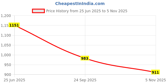 flipkart.com raymond Men Slim Fit Black Polyester Trousers raymond Price History Graph from 25 Jun 2025 to 5 Nov 2025