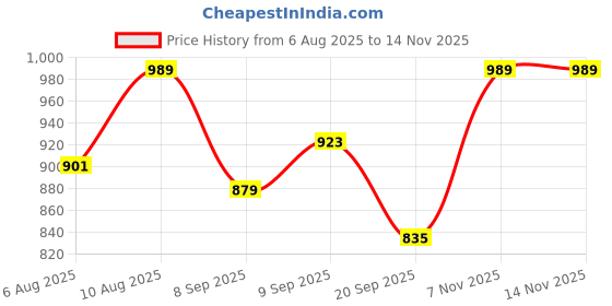 flipkart.com raymond Men Slim Fit Black Polyester Trousers raymond Price History Graph from 6 Aug 2025 to 12 Nov 2025