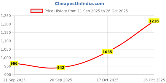 flipkart.com raymond Men Slim Fit Black Polyester Trousers raymond Price History Graph from 11 Sep 2025 to 26 Oct 2025