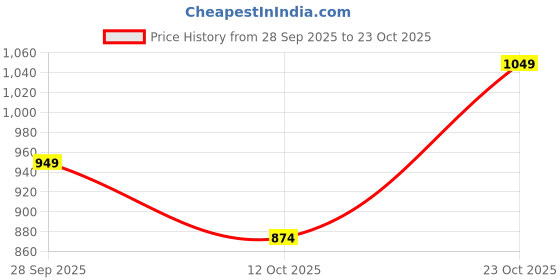 flipkart.com peter england Men Slim Fit Black Polyester Trousers peter england Price History Graph from 28 Sep 2025 to 23 Oct 2025