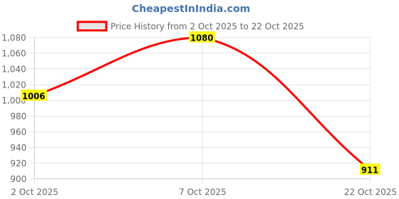 flipkart.com raymond Men Slim Fit Black Polyester Trousers raymond Price History Graph from 2 Oct 2025 to 22 Oct 2025