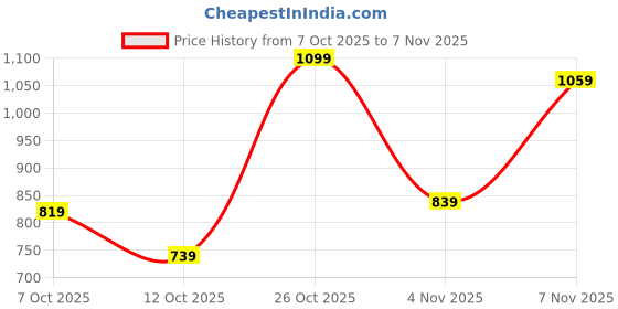 flipkart.com peter england Men Slim Fit Black Polyester Trousers peter england Price History Graph from 7 Oct 2025 to 4 Nov 2025