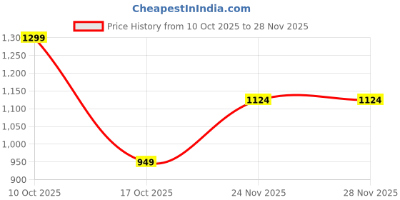 flipkart.com arrow sport Men Slim Fit Black Polyester Trousers arrow sport Price History Graph from 10 Oct 2025 to 28 Nov 2025