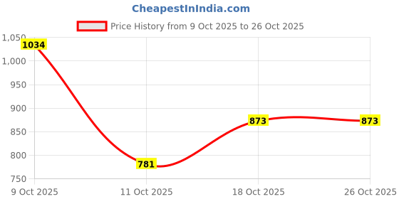 flipkart.com raymond Men Slim Fit Black Polyester Trousers raymond Price History Graph from 9 Oct 2025 to 25 Oct 2025
