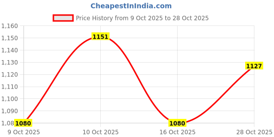 flipkart.com raymond Men Slim Fit Black Polyester Trousers raymond Price History Graph from 9 Oct 2025 to 28 Oct 2025