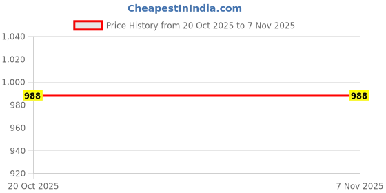 flipkart.com van heusen Men Slim Fit Black Polyester Trousers van heusen Price History Graph from 20 Oct 2025 to 6 Nov 2025