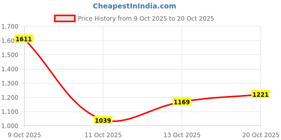 flipkart.com louis philippe Men Slim Fit Black Pure Cotton Trousers louis philippe Price History Graph from 9 Oct 2025 to 20 Oct 2025