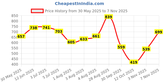 flipkart.com peter england Men Slim Fit Black Viscose Rayon Trousers peter england Price History Graph from 30 May 2025 to 3 Nov 2025