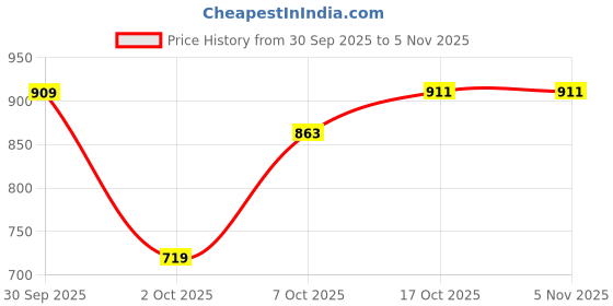 flipkart.com raymond Men Slim Fit Black Viscose Rayon Trousers raymond Price History Graph from 30 Sep 2025 to 3 Nov 2025