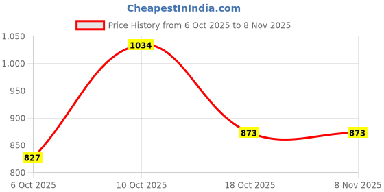 flipkart.com raymond Men Slim Fit Black Viscose Rayon Trousers raymond Price History Graph from 6 Oct 2025 to 7 Nov 2025