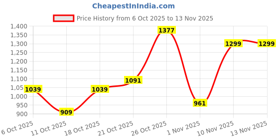 flipkart.com peter england Men Slim Fit Black Viscose Rayon Trousers peter england Price History Graph from 6 Oct 2025 to 10 Nov 2025