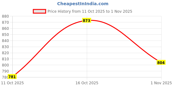 flipkart.com raymond Men Slim Fit Black Viscose Rayon Trousers raymond Price History Graph from 11 Oct 2025 to 1 Nov 2025