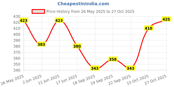 flipkart.com pesado Men Slim Fit Blue Cotton Blend Trousers pesado Price History Graph from 26 May 2025 to 27 Oct 2025