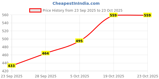 flipkart.com highlander Men Slim Fit Blue Cotton Blend Trousers highlander Price History Graph from 23 Sep 2025 to 22 Oct 2025